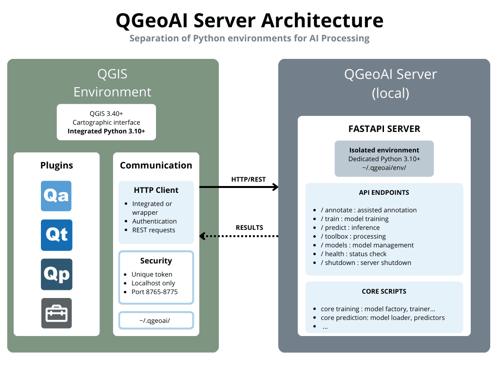QGeoAI Server Architecture